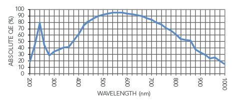 Absolute Quantum Efficiency