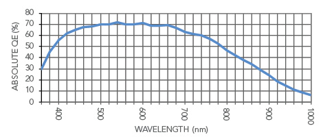 Absolute Quantum Efficiency