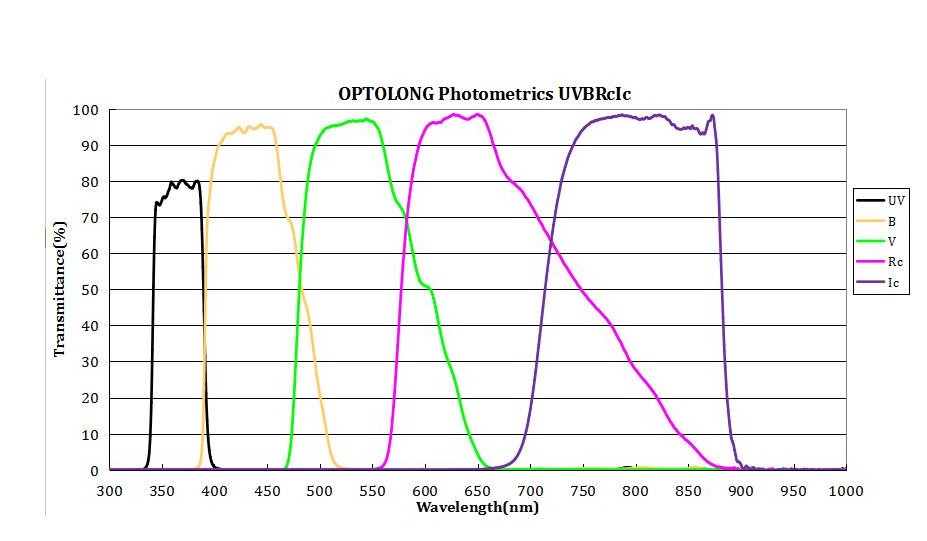 Transmission Optolong UBVRI photometric Filter Set - 2" mounted