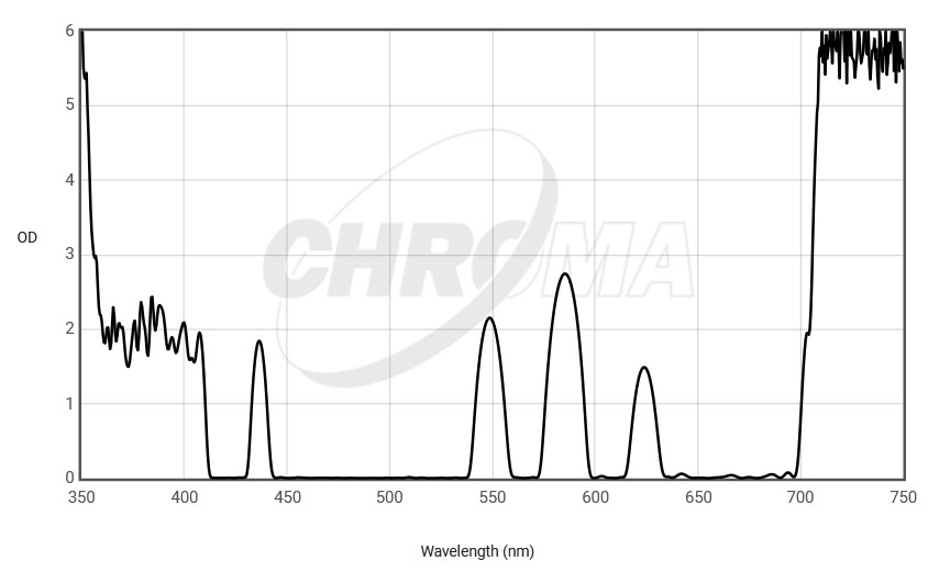 LP Filter Chroma OD