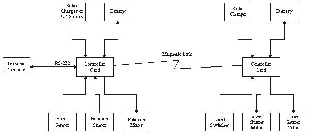MaxDome Block Diagram